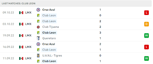 Phong độ gần đây của đội chủ nhà Club Leon Phong độ gần đây của đội chủ nhà Club Leon