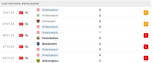 Phong độ gần đây của chủ nhà Antalyaspor Phong độ gần đây của chủ nhà Antalyaspor