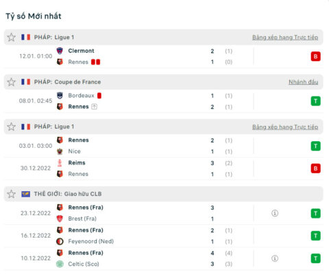 Phong độ gần nhất của Stade Rennais FC Phong độ gần nhất của Stade Rennais FC