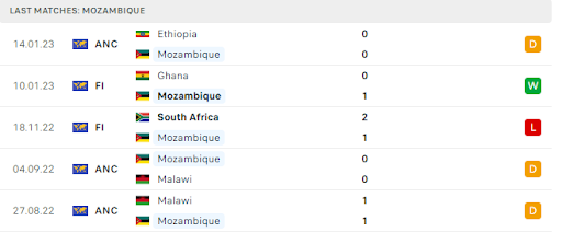 Phong độ gần đây của chủ sân Mozambique Phong độ gần đây của chủ sân Mozambique
