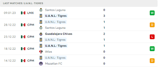 Phong độ gần đây của chủ sân Tigres Phong độ gần đây của chủ sân Tigres