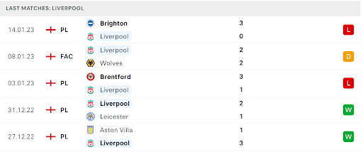 Phong độ dạo gần đây của đội khách Liverpool Phong độ dạo gần đây của đội khách Liverpool