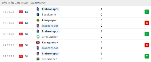 Phong độ gần đây của đội khách Trabzonspor Phong độ gần đây của đội khách Trabzonspor