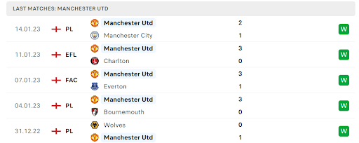 Phong độ gần đây của đội khách Manchester United Phong độ gần đây của đội khách Manchester United