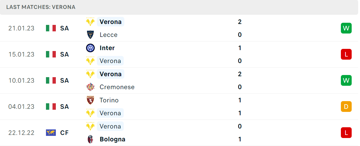 Phong độ và thành tích gần đây của đội Hellas Verona Phong độ và thành tích gần đây của đội Hellas Verona