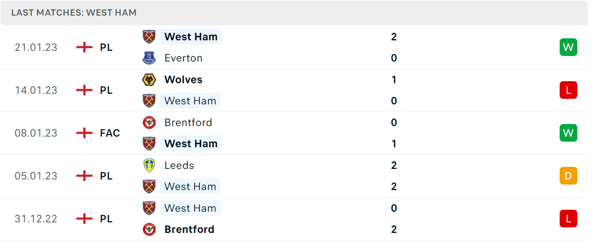 Phong độ và thành tích gần đây của đội West Ham Phong độ và thành tích gần đây của đội West Ham