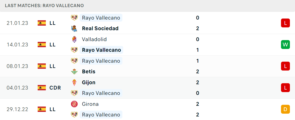 Phong độ và thành tích gần đây của đội Rayo Vallecano Phong độ và thành tích gần đây của đội Rayo Vallecano