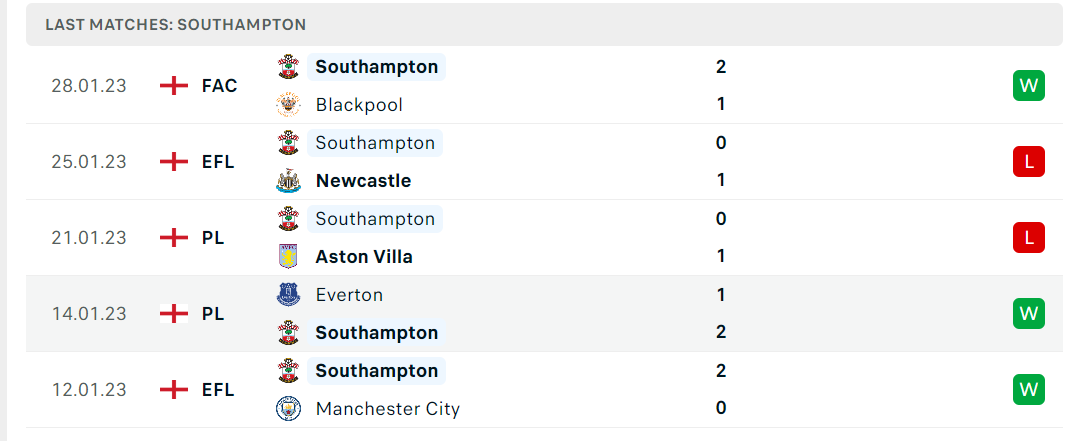 Phong độ và thành tích gần đây của đội Southampton Phong độ và thành tích gần đây của đội Southampton