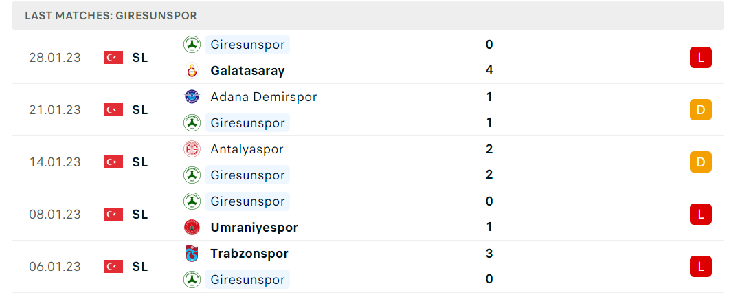 Phong độ và thành tích gần đây của đội Giresunspor Phong độ và thành tích gần đây của đội Giresunspor