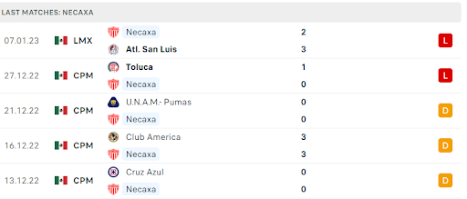 Phong độ gần đây của đội khách Club Necaxa Phong độ gần đây của đội khách Club Necaxa