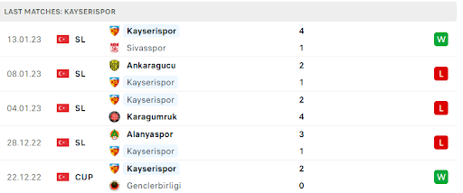 Phong độ gần đây của đội khách Kayserispor Phong độ gần đây của đội khách Kayserispor
