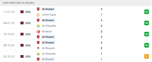 Phong độ gần đây của đội khách Al Duhail SC Phong độ gần đây của đội khách Al Duhail SC