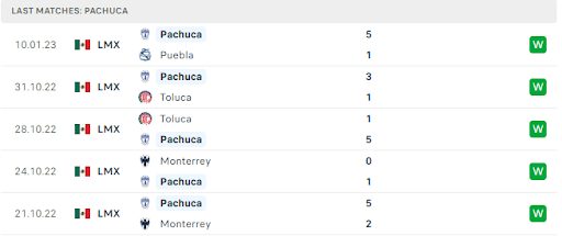 Phong độ gần đây của đội khách Pachuca Phong độ gần đây của đội khách Pachuca