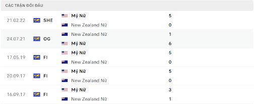 Thống kê đối đầu gần đây của cặp đấu Nữ New Zealand vs Nữ USA Thống kê đối đầu gần đây của cặp đấu Nữ New Zealand vs Nữ USA