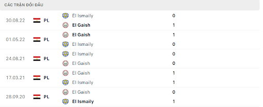 Thống kê đối đầu gần đây của cặp đấu Tala'ea El Gaish vs El Ismaily Thống kê đối đầu gần đây của cặp đấu Tala'ea El Gaish vs El Ismaily