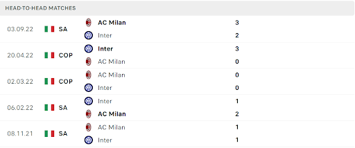Thống kê đối đầu gần đây của cặp đấu AC Milan vs Inter Milan Thống kê đối đầu gần đây của cặp đấu AC Milan vs Inter Milan