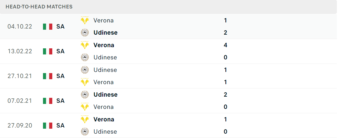 Thống kê đối đầu gần đây của cặp đấu Udinese vs Hellas Verona Thống kê đối đầu gần đây của cặp đấu Udinese vs Hellas Verona
