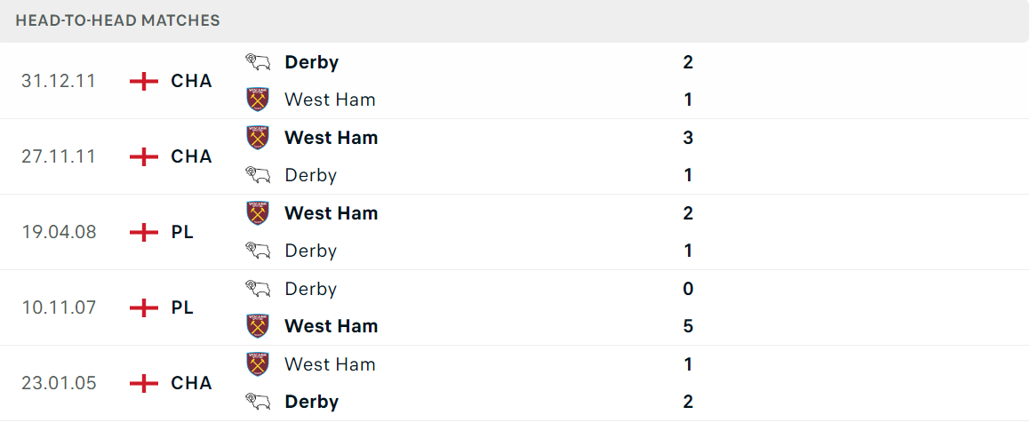 Thống kê đối đầu gần đây của cặp đấu Derby County vs West Ham