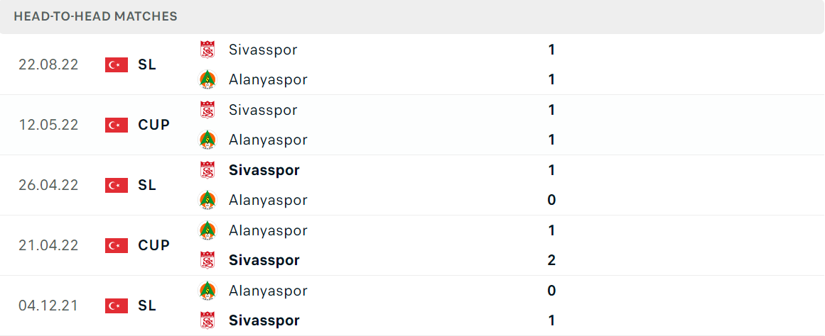 Thống kê đối đầu gần đây của cặp đấu Alanyaspor vs Sivasspor Thống kê đối đầu gần đây của cặp đấu Alanyaspor vs Sivasspor