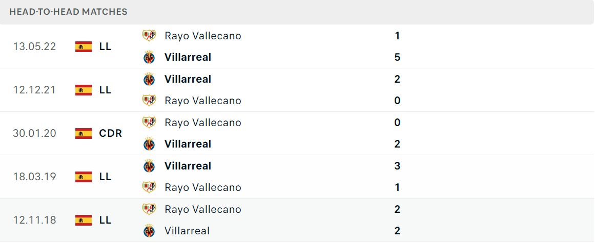 Thống kê đối đầu gần đây của cặp đấu Villarreal vs Rayo Vallecano Thống kê đối đầu gần đây của cặp đấu Villarreal vs Rayo Vallecano