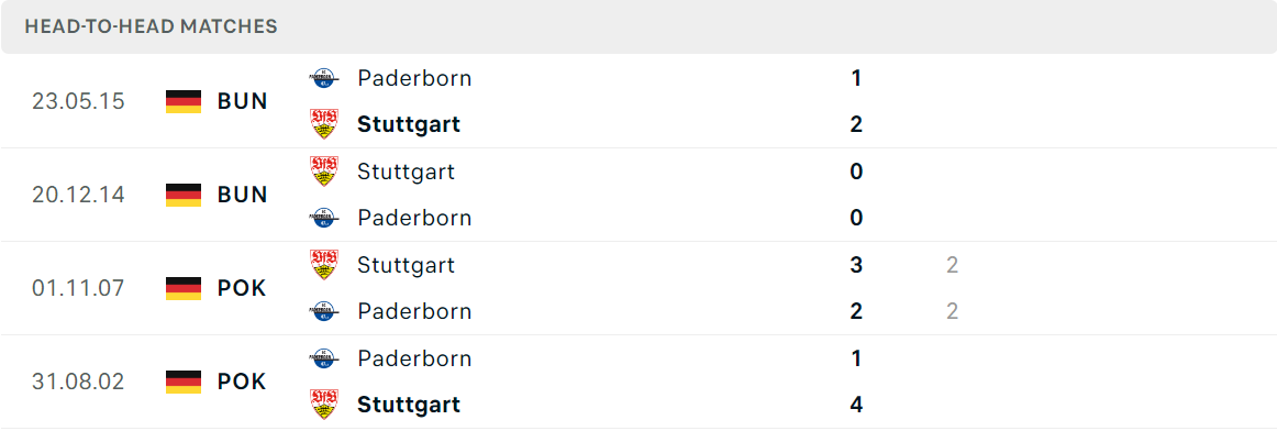 Thống kê đối đầu gần đây của cặp đấu Paderborn vs Stuttgart Thống kê đối đầu gần đây của cặp đấu Paderborn vs Stuttgart