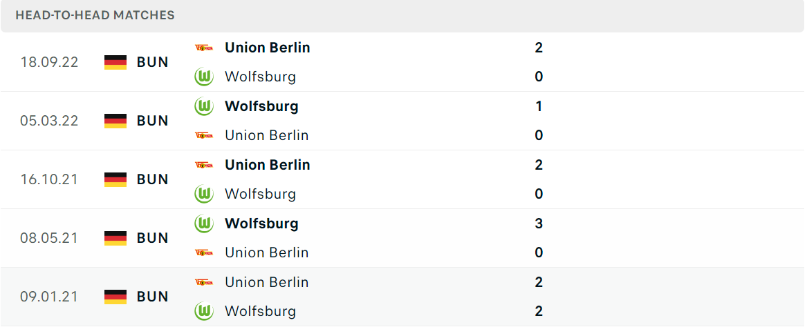 Thống kê đối đầu gần đây của cặp đấu Union Berlin vs Wolfsburg Thống kê đối đầu gần đây của cặp đấu Union Berlin vs Wolfsburg