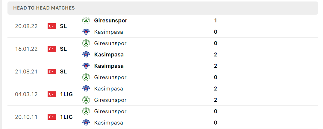 Thống kê đối đầu gần đây của cặp đấu Kasimpasa vs Giresunspor Thống kê đối đầu gần đây của cặp đấu Kasimpasa vs Giresunspor