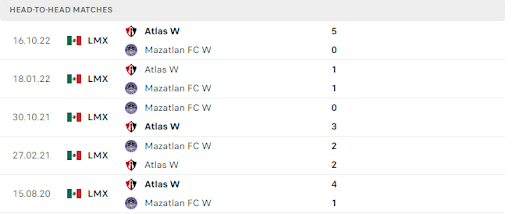 Thống kê đối đầu gần đây của cặp đấu Nữ Mazatlan FC vs Nữ Atlas Thống kê đối đầu gần đây của cặp đấu Nữ Mazatlan FC vs Nữ Atlas