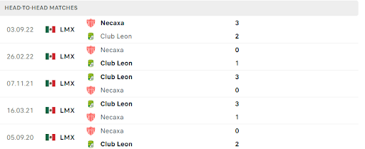 Thống kê đối đầu gần đây của cặp đấu Club Leon vs Club Necaxa Thống kê đối đầu gần đây của cặp đấu Club Leon vs Club Necaxa