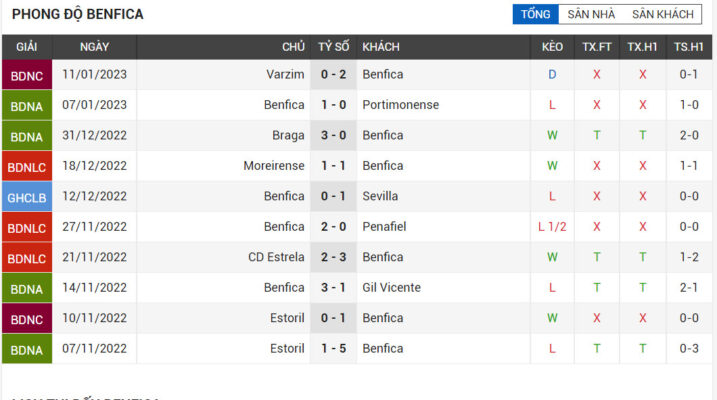 Phong độ gần nhất của SL Benfica Phong độ gần nhất của SL Benfica