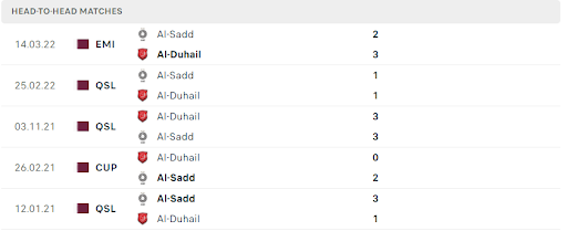 Thống kê đối đầu gần đây của cặp đấu Al-Sadd vs Al Duhail SC Thống kê đối đầu gần đây của cặp đấu Al-Sadd vs Al Duhail SC