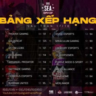 Bảng xếp hạng Phoenix Gaming dẫn đầu Bảng xếp hạng Phoenix Gaming dẫn đầu
