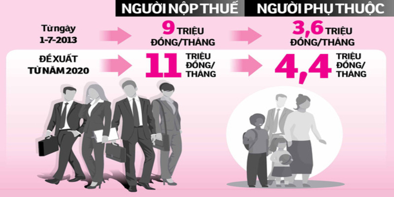 Đề xuất sửa đổi bậc thuế cho phù hợp với tình hình quốc tế
