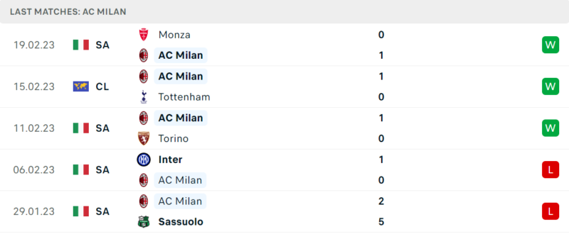 Phong độ và thành tích gần đây của đội AC Milan. Phong độ và thành tích gần đây của đội AC Milan.