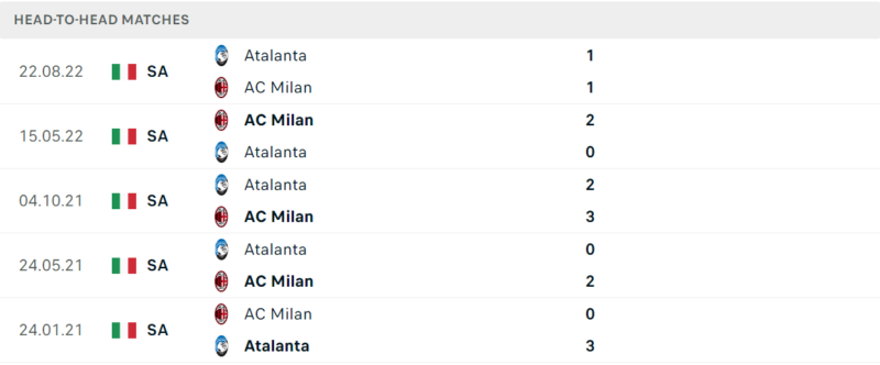 Thống kê đối đầu gần đây của cặp đấu AC Milan vs Atalanta Thống kê đối đầu gần đây của cặp đấu AC Milan vs Atalanta