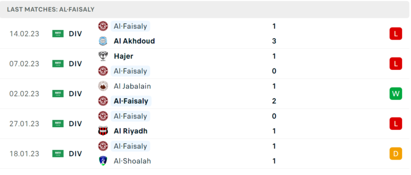 Phong độ và thành tích gần đây của đội Al Faisaly Phong độ và thành tích gần đây của đội Al Faisaly