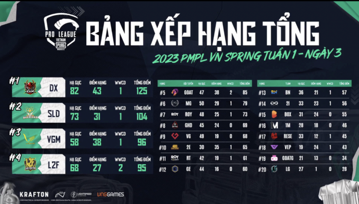 Bảng xếp hạng Giải đấu Spring PMPL Bảng xếp hạng Giải đấu Spring PMPL