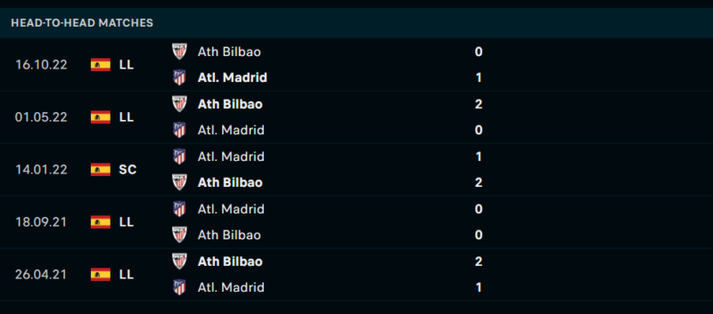 Thống kê đối đầu gần đây của cặp đấu Atletico Madrid vs Athletic Bilbao Thống kê đối đầu gần đây của cặp đấu Atletico Madrid vs Athletic Bilbao