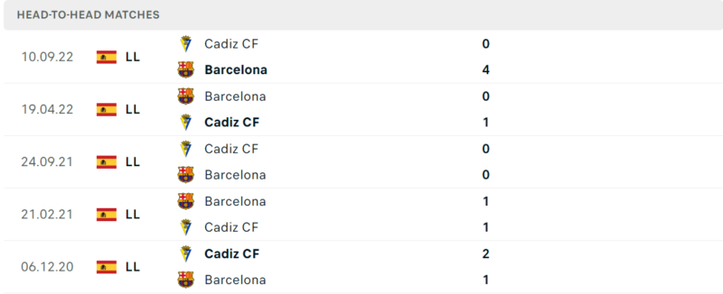 Thống kê đối đầu gần đây của cặp đấu Barcelona vs Cadiz Thống kê đối đầu gần đây của cặp đấu Barcelona vs Cadiz