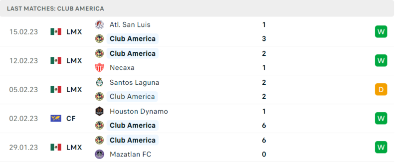 Phong độ và thành tích gần đây của đội Club America Phong độ và thành tích gần đây của đội Club America