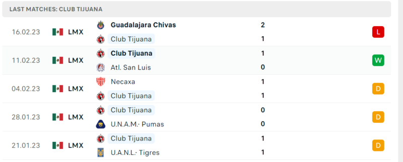 Phong độ và thành tích gần đây của đội Club Tijuana Phong độ và thành tích gần đây của đội Club Tijuana