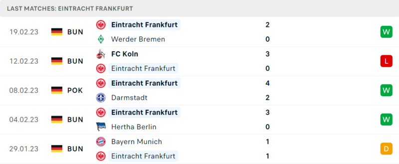 Phong độ và thành tích gần đây của đội Frankfurt Phong độ và thành tích gần đây của đội Frankfurt