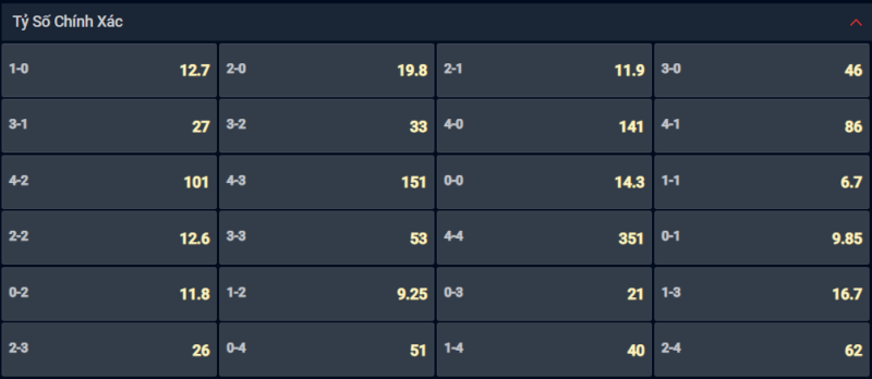 Bạn lựa chọn tỷ số nào cho cặp đấu giữa Frankfurt vs Napoli? Bạn lựa chọn tỷ số nào cho cặp đấu giữa Frankfurt vs Napoli?