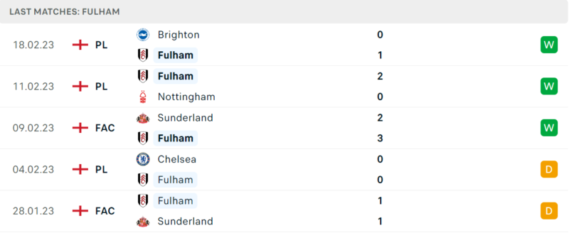 Phong độ và thành tích gần đây của đội Fulham Phong độ và thành tích gần đây của đội Fulham