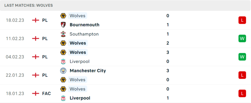Phong độ và thành tích gần đây của đội Wolverhampton Phong độ và thành tích gần đây của đội Wolverhampton