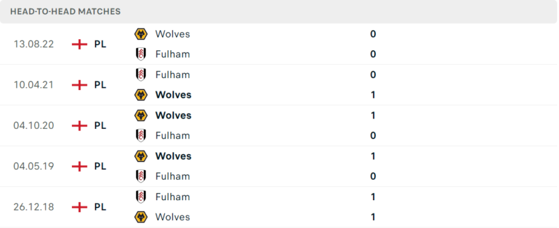 Thống kê đối đầu gần đây của cặp đấu Fulham vs Wolverhampton Thống kê đối đầu gần đây của cặp đấu Fulham vs Wolverhampton