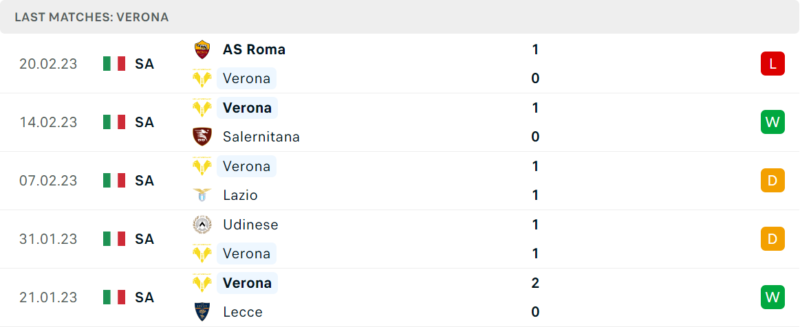 Phong độ và thành tích gần đây của đội Hellas Verona. Phong độ và thành tích gần đây của đội Hellas Verona.