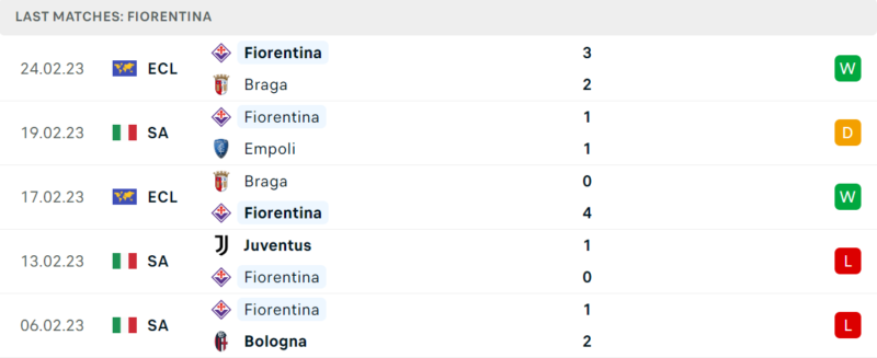 Phong độ và thành tích gần đây của đội Fiorentina. Phong độ và thành tích gần đây của đội Fiorentina.