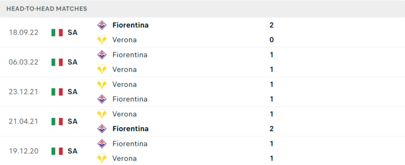 Thống kê đối đầu gần đây của cặp đấu Hellas Verona vs Fiorentina Thống kê đối đầu gần đây của cặp đấu Hellas Verona vs Fiorentina