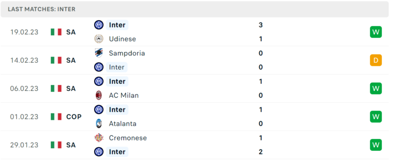 Phong độ và thành tích gần đây của đội Inter Milan Phong độ và thành tích gần đây của đội Inter Milan